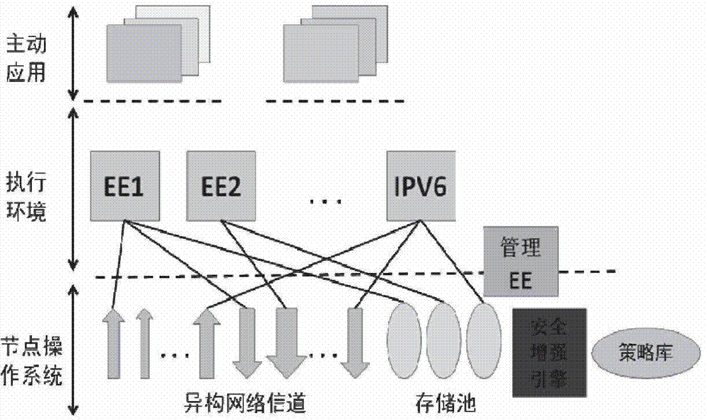 Virtual reconstruction heterogeneous integrated ubiquitous network system architecture