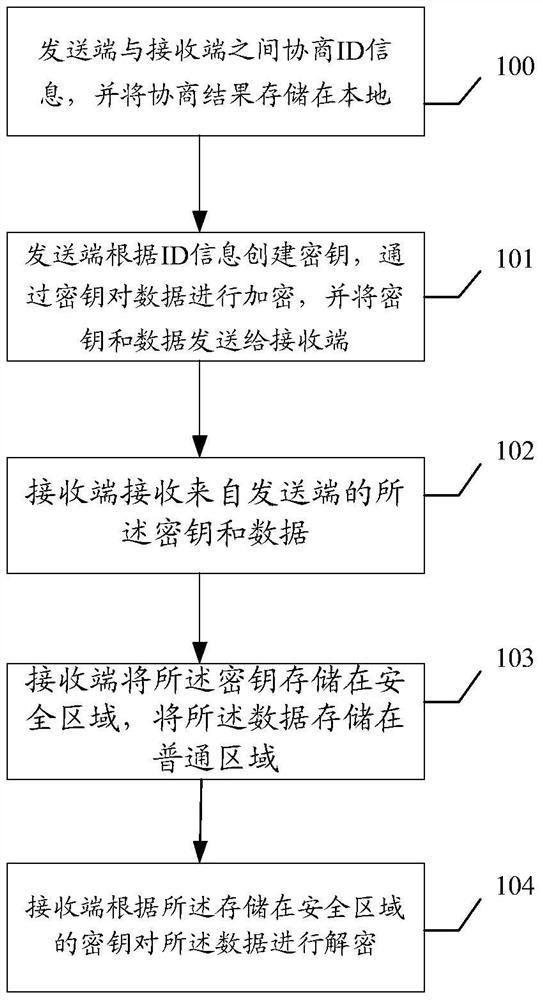 An encrypted communication method, device, and system