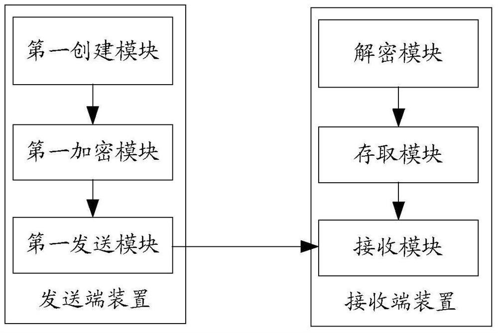 An encrypted communication method, device, and system