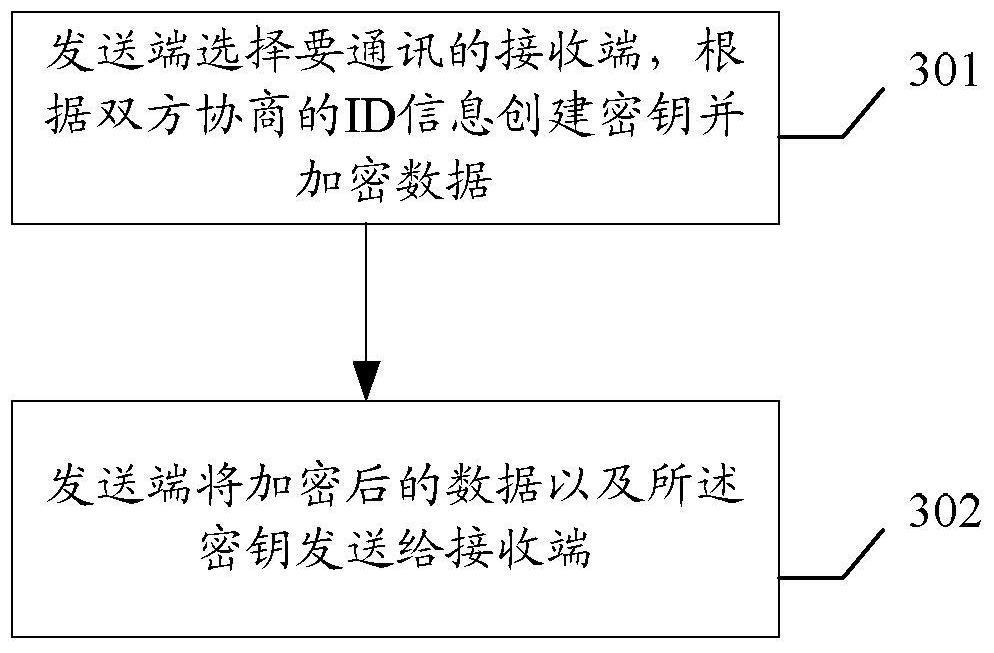 An encrypted communication method, device, and system