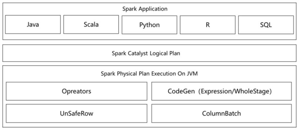 Column calculation optimization method based on Spark SQL