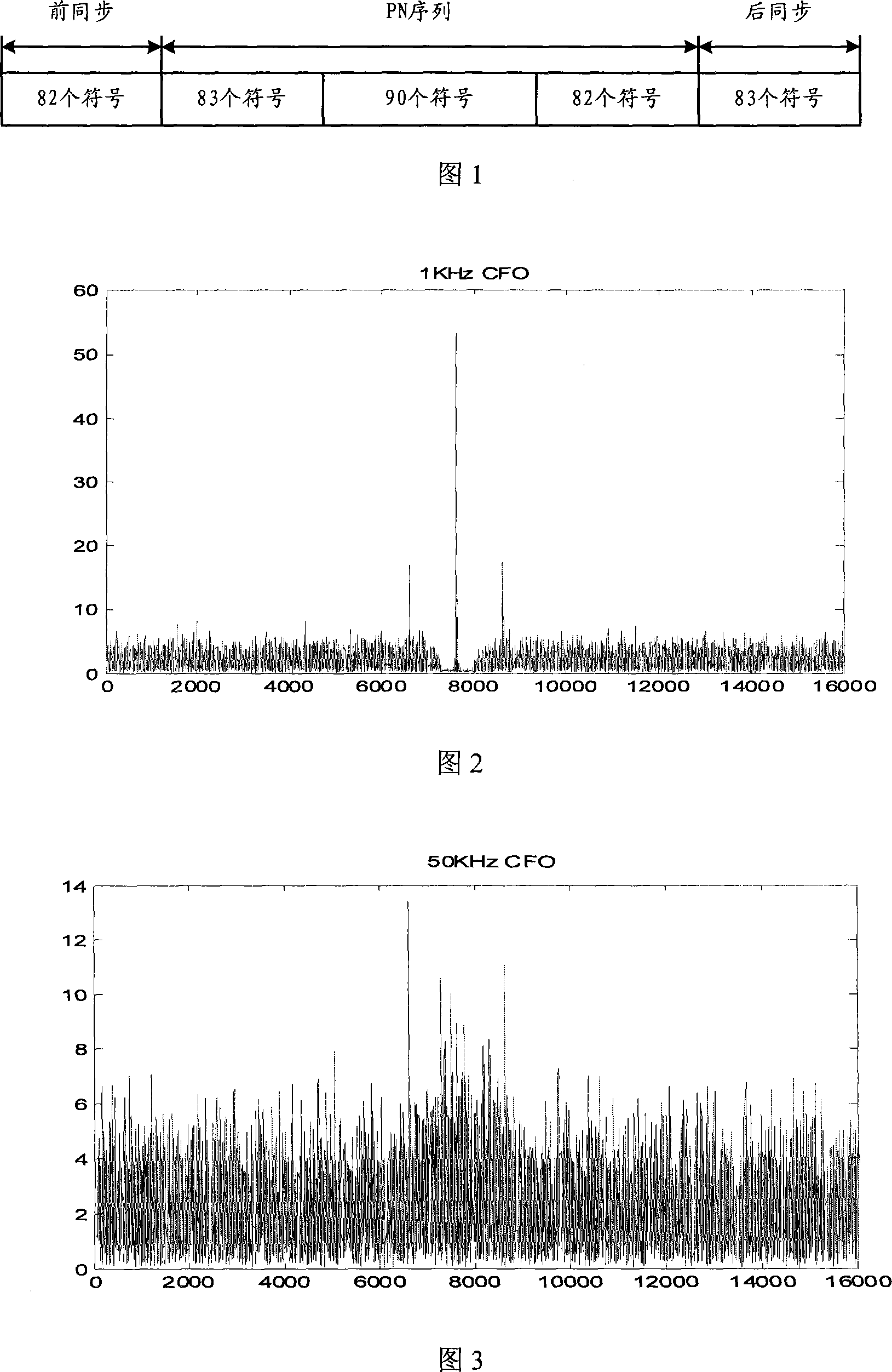 A carrier frequency deviation rough synchronization method based on D varying technology