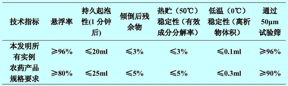 Insecticide composition containing propylene glycol alginate