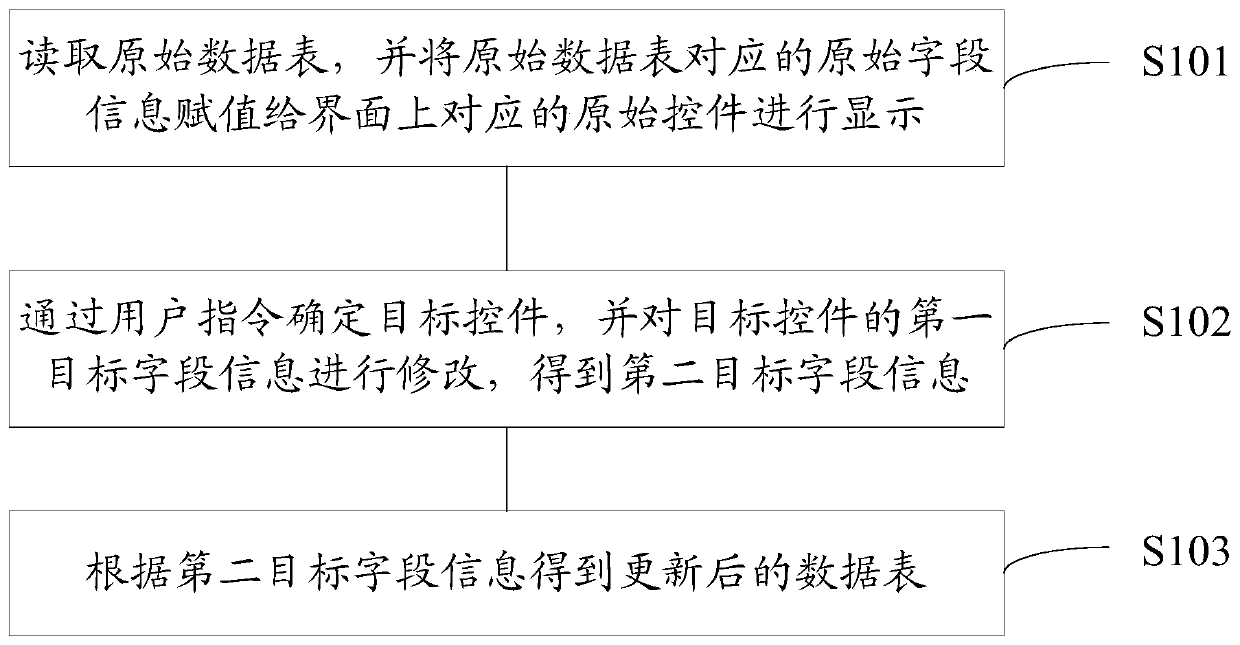 Method and system for operating data tables in a database