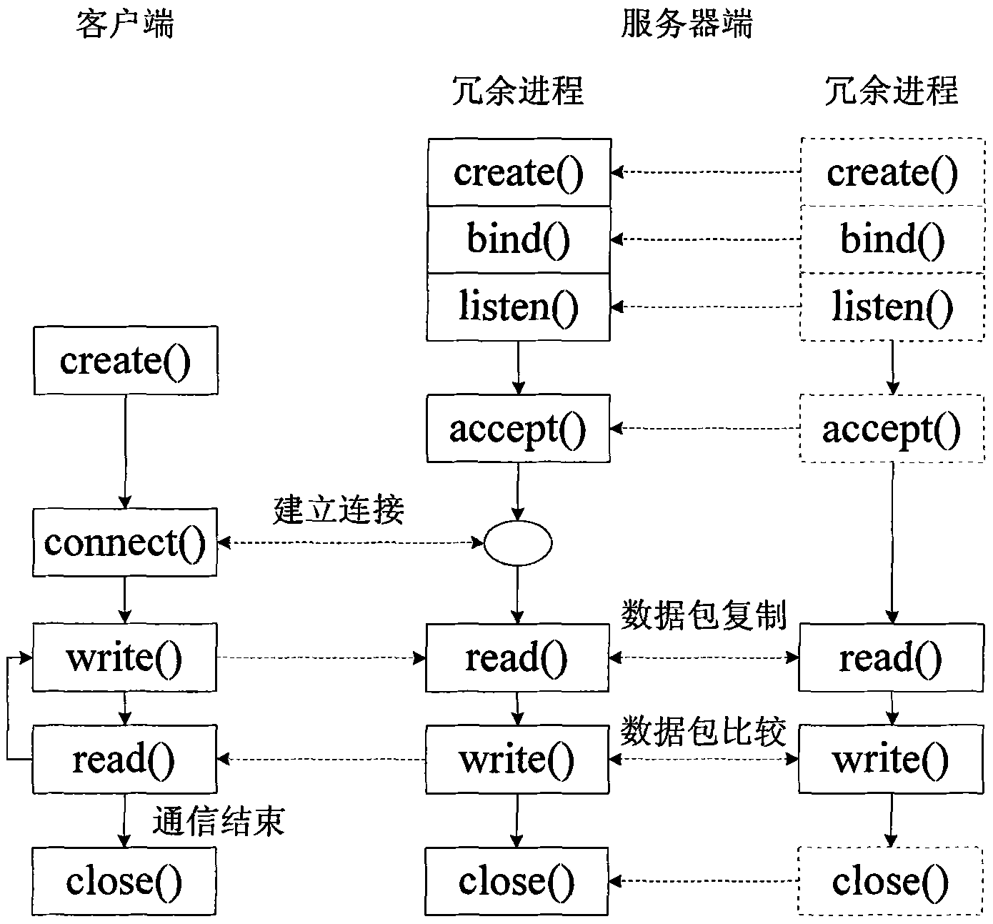Grid synchronization method for fault tolerant computer system based on socket