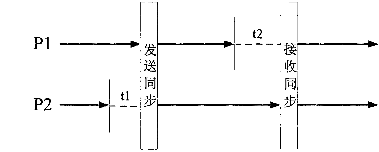 Grid synchronization method for fault tolerant computer system based on socket