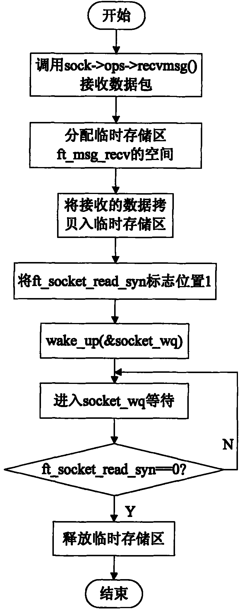 Grid synchronization method for fault tolerant computer system based on socket