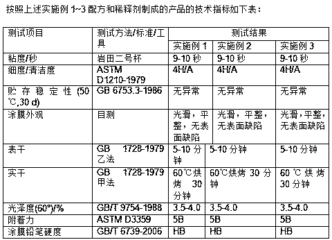 Environmental-protection curtain-coating finish paint and preparation method thereof