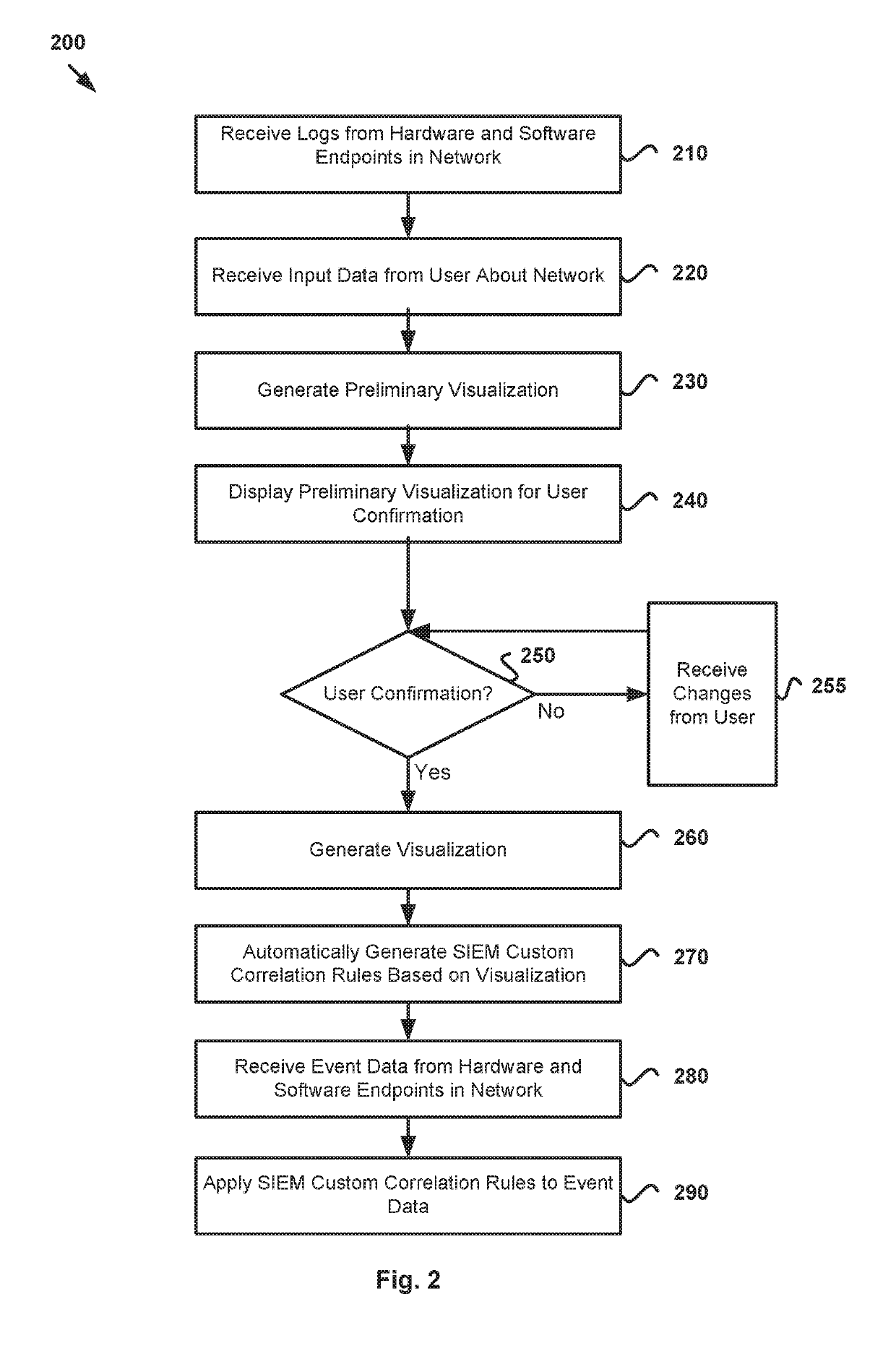 Method for automated SIEM custom correlation rule generation through interactive network visualization