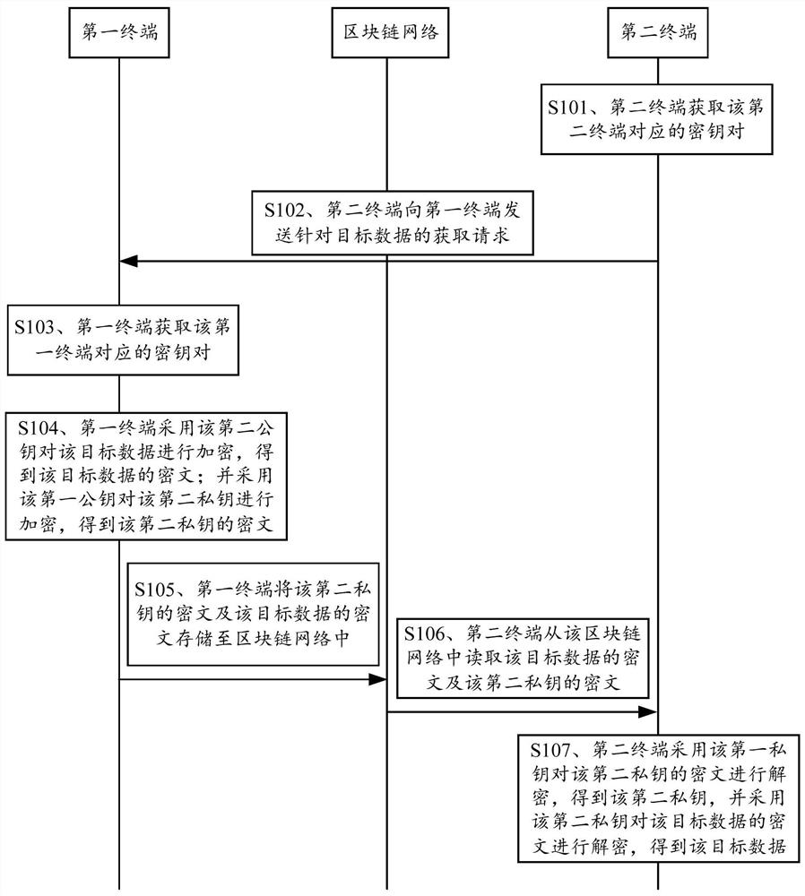 Blockchain-based data processing method, device and terminal
