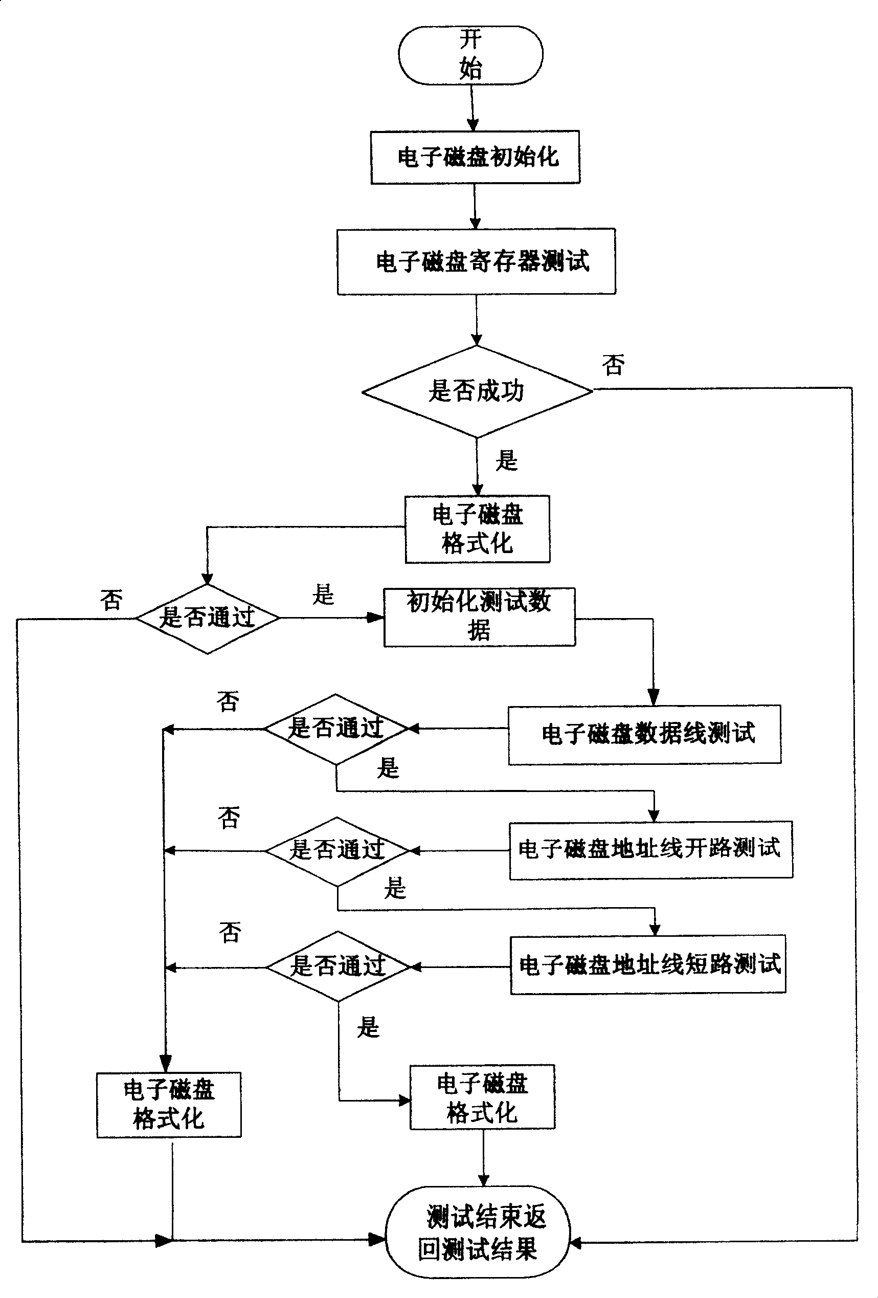 Method for detecting electronic magnetic disc