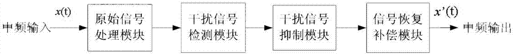 Digital zero intermediate frequency self-adaptation wave trapping method based on FPGA (filed programmable gate array)