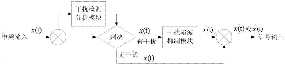 Digital zero intermediate frequency self-adaptation wave trapping method based on FPGA (filed programmable gate array)