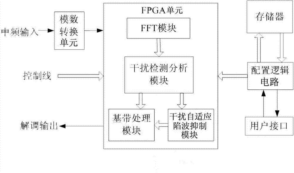 Digital zero intermediate frequency self-adaptation wave trapping method based on FPGA (filed programmable gate array)