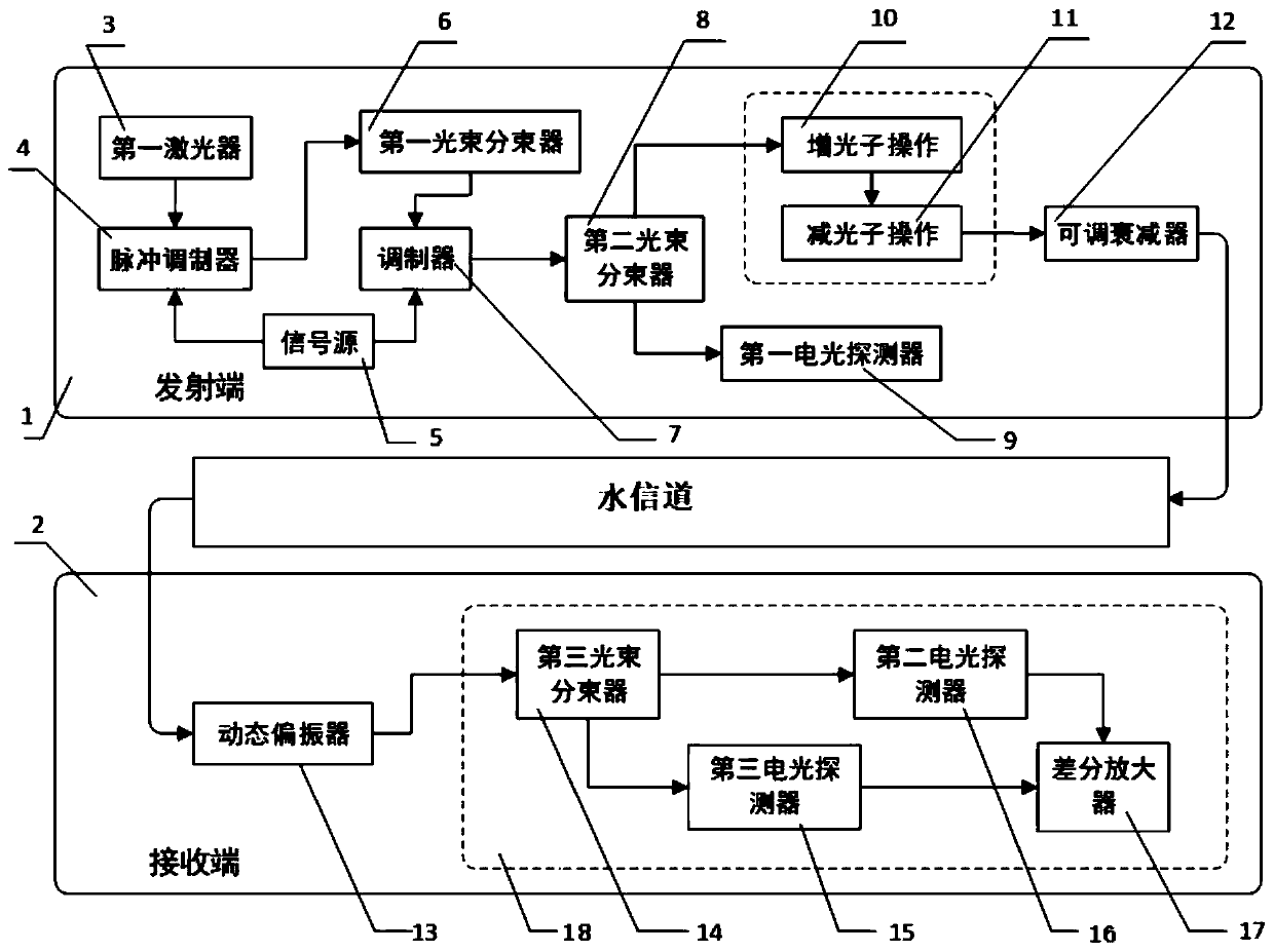 Photon increasing and decreasing system for improving underwater continuous variable quantum key distribution and implementation method thereof