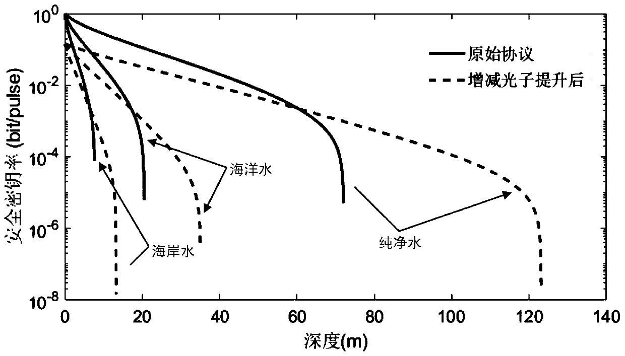 Photon increasing and decreasing system for improving underwater continuous variable quantum key distribution and implementation method thereof