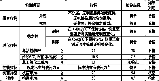 Special scrubbing solution for footgear and preparation method thereof