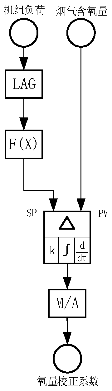 Unit plant control system and method based on real-time online analysis of coal quality