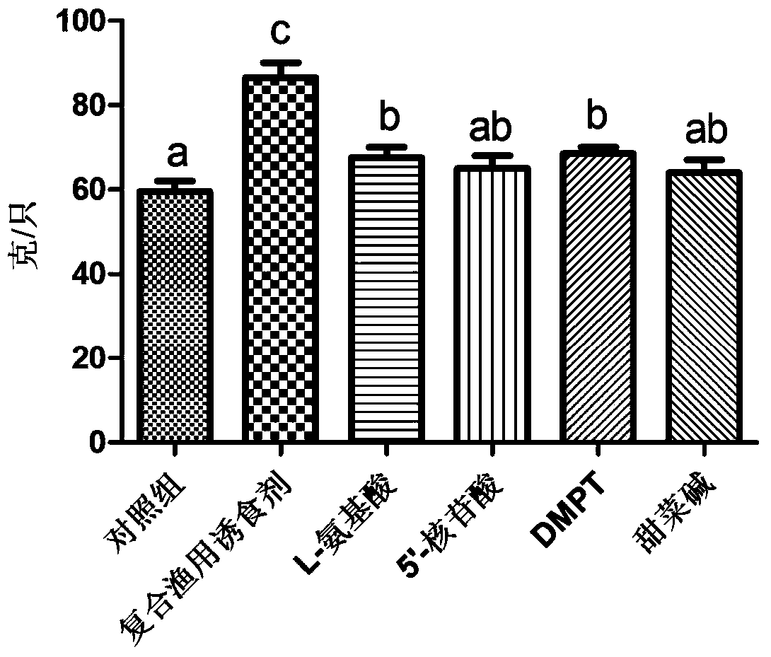 A kind of compound food attractant for fish and its preparation method and application