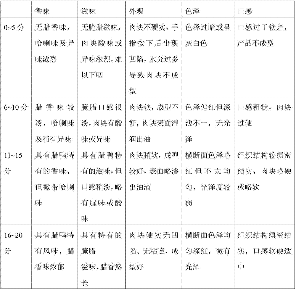 Process of producing preserved duck