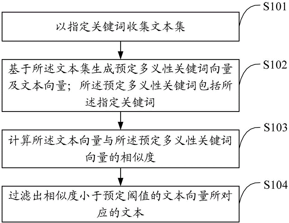 Polysemy keyword based text filtering method and device