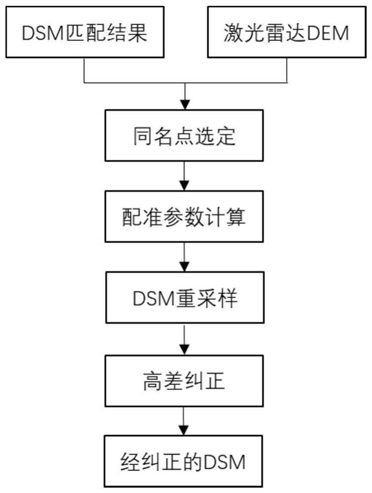 Vegetation height analysis method and system based on satellite remote sensing stereo imaging pair