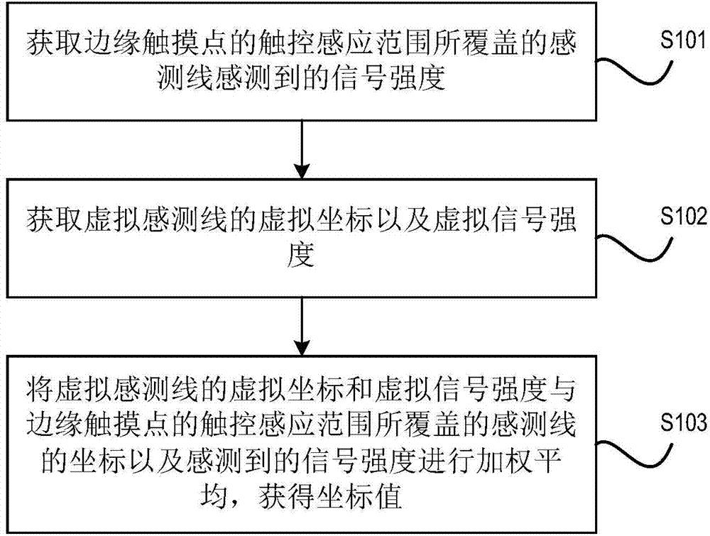 Method and device for improving accuracy of edge coordinates of projection-type capacitive touch panel