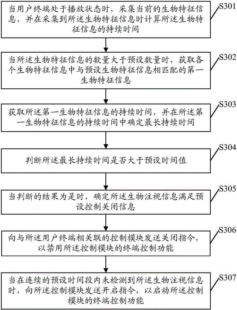 Terminal control method and terminal control device