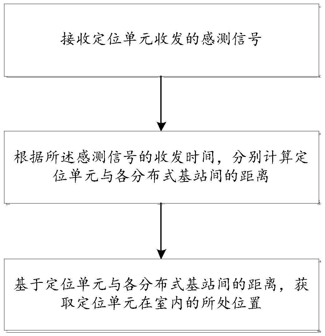 Indoor positioning method and device