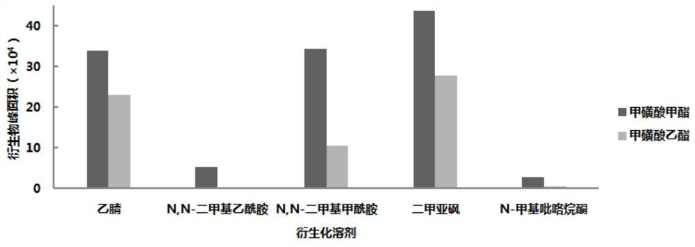 Determination of mesylate by derivatized hplc-uv method