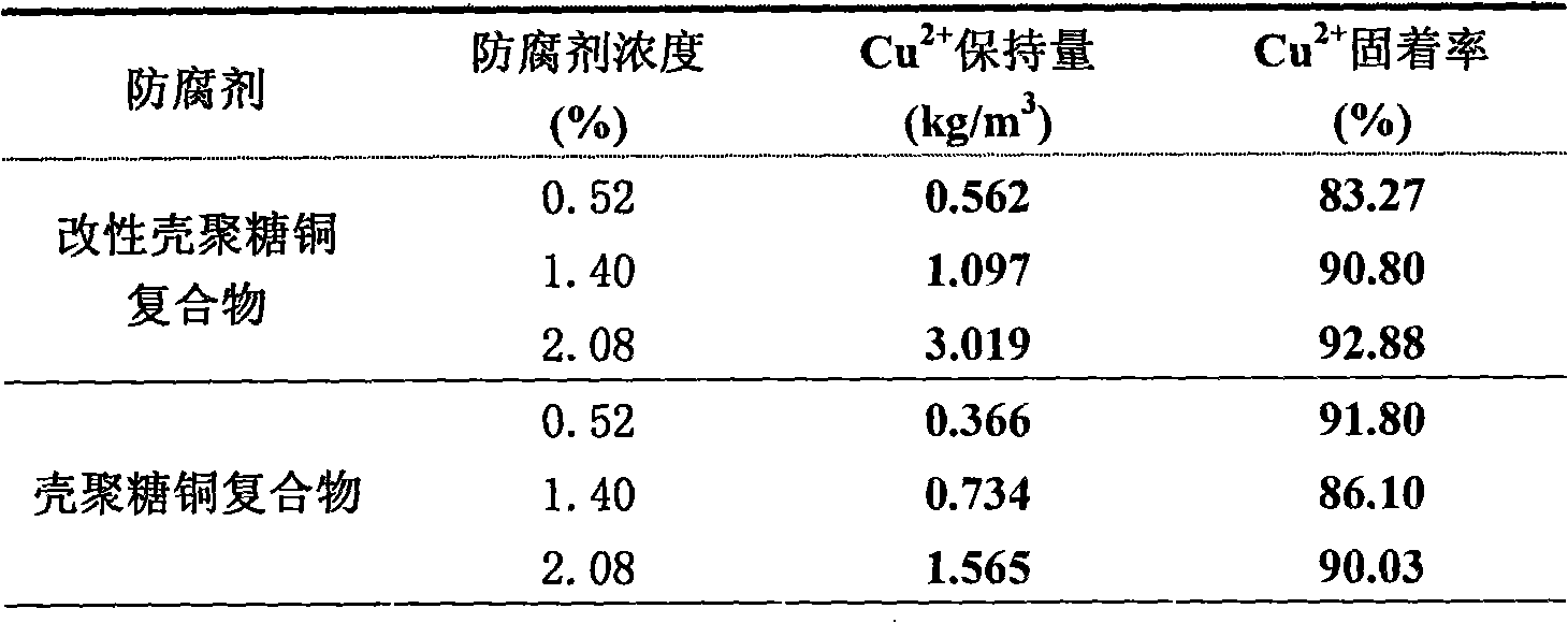 Modified chitosan metal composite wood preservative and method for producing the same