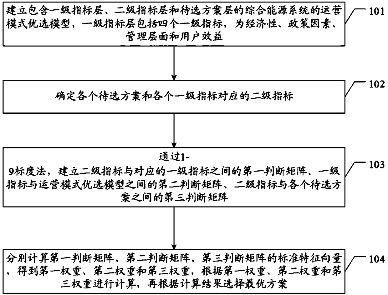 Method and devices of integrated-energy-system (IES) operation mode optimal-selection