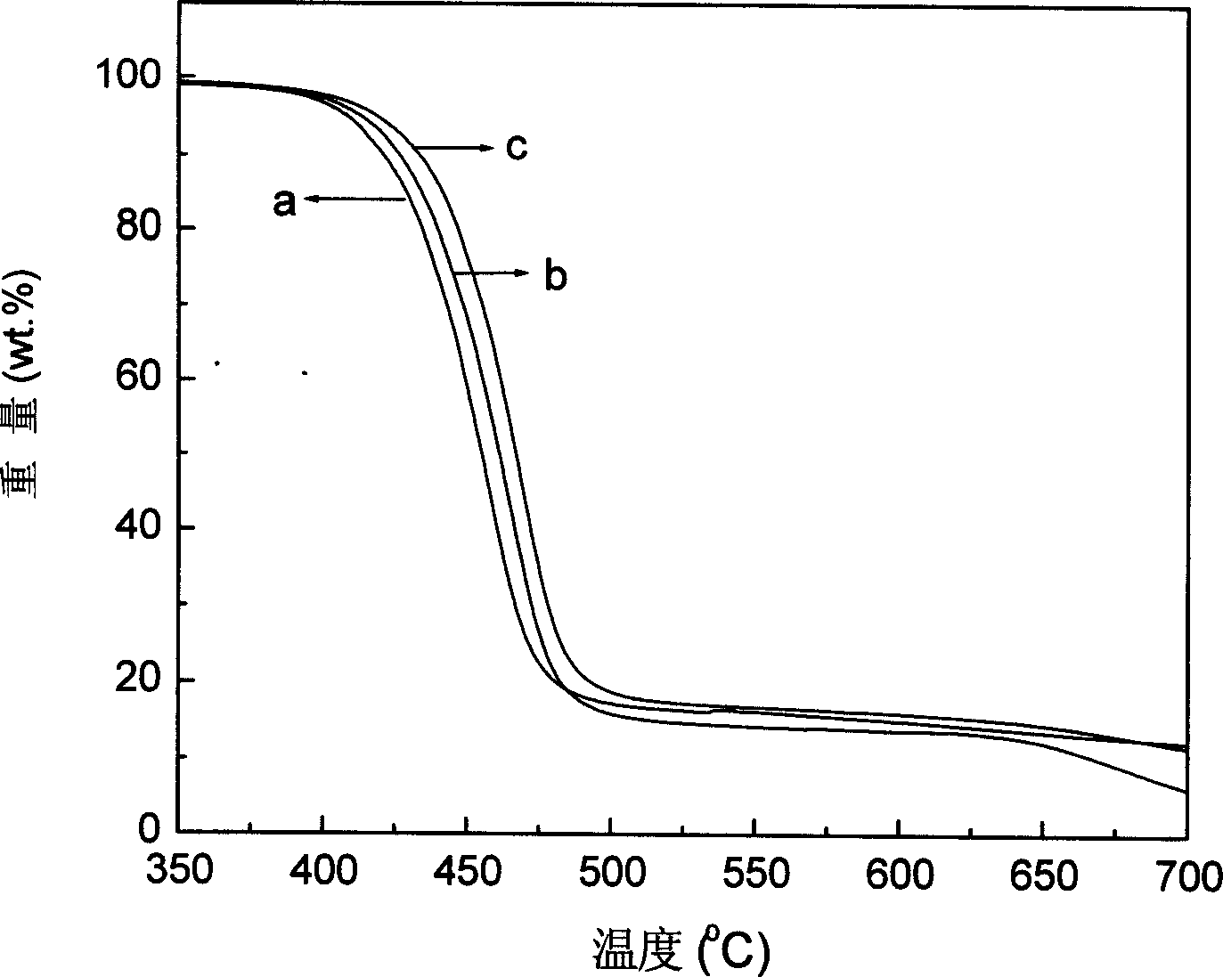 Preparation process for nano composite of polyester / clay