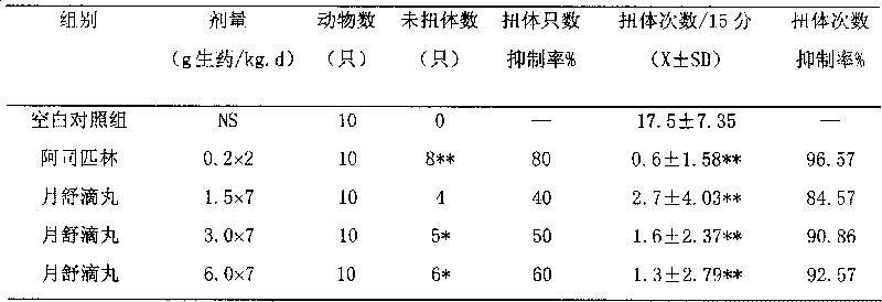 Method for preparing Yueshu dripping pills to treat dysmenorrhea