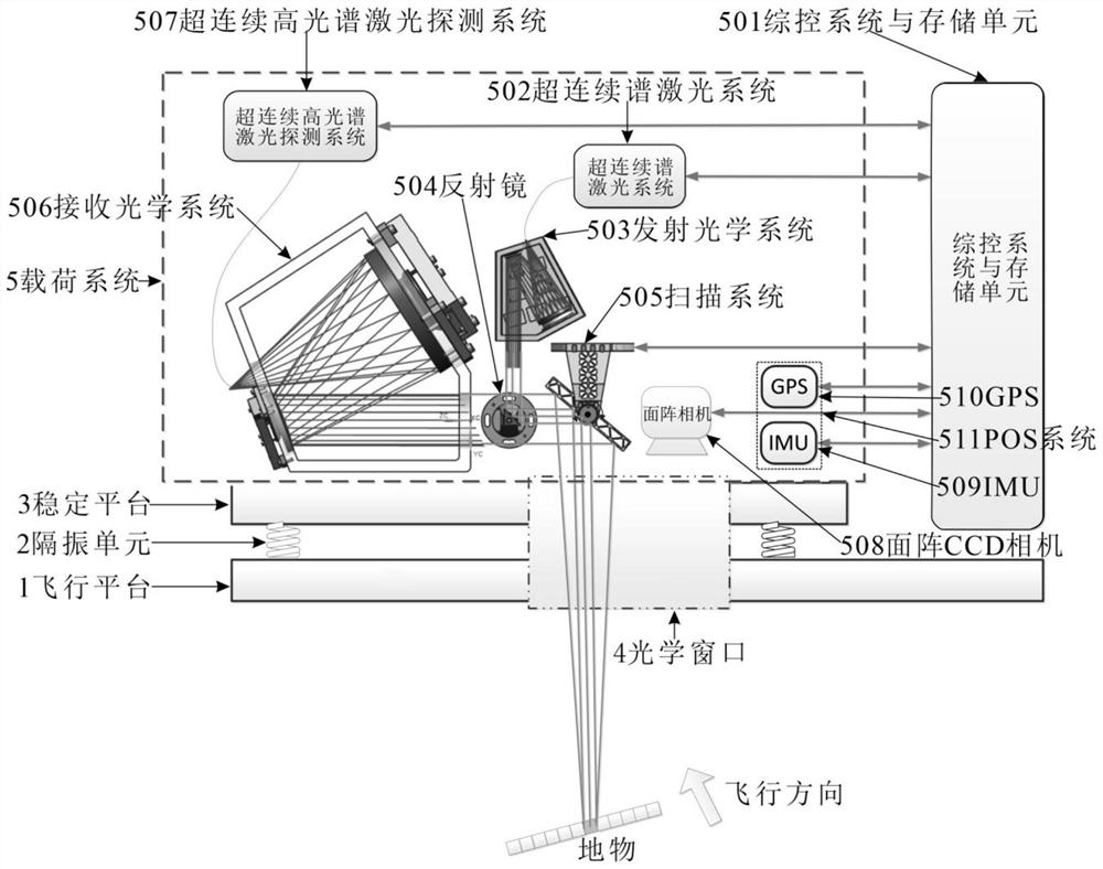 Airborne supercontinuum laser 50-band hyperspectral radar system