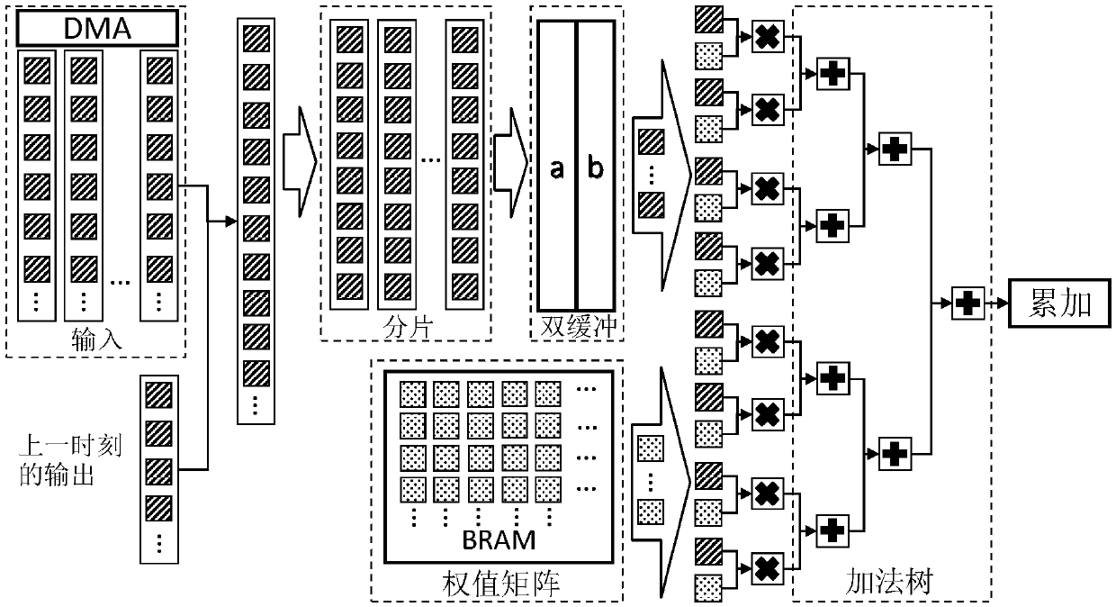 LSTM (Long Short-Term Memory) forward direction operation accelerator based on FPGA (Field Programmable Gate Array)