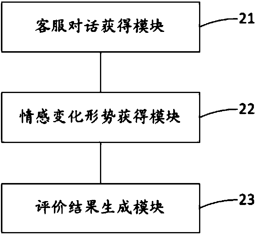 Customer service quality evaluation method and device