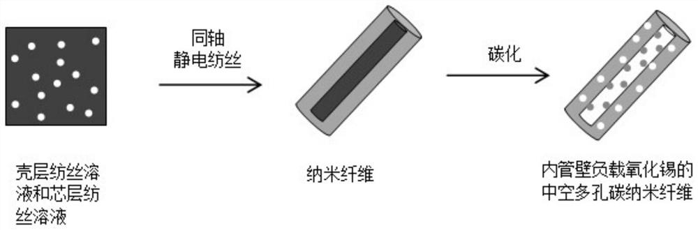 Hollow porous carbon nanofiber with tin oxide loaded on inner tube wall as well as preparation method and application of hollow porous carbon nanofiber
