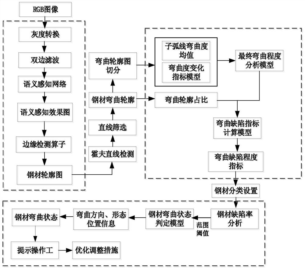 Cold rolling process steel bending detection and analysis method based on artificial intelligence