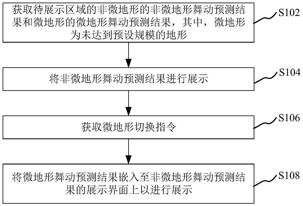 Display method of galloping prediction result, processor, display system and storage medium