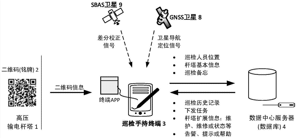 A high-voltage transmission tower patrol system based on gnss and two-dimensional code