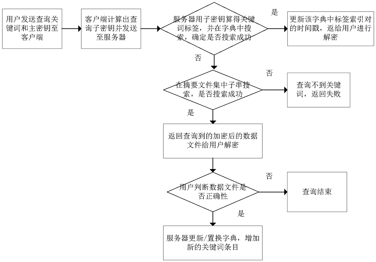 Data searchable encryption and keyword search method, system, terminal and device