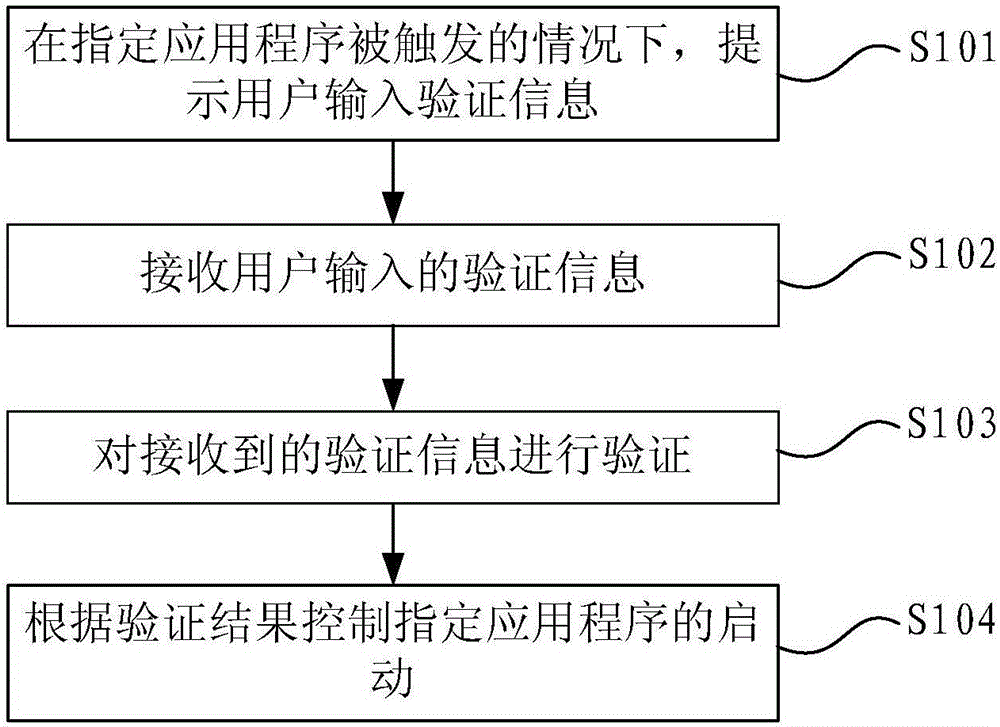 Application program control method, device and mobile terminal