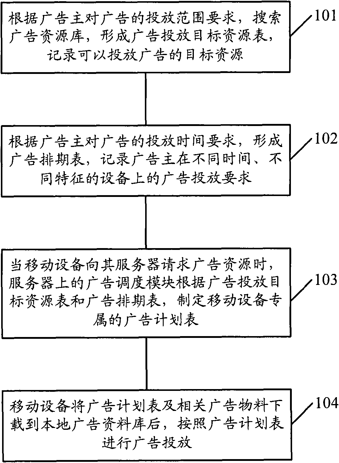 Method and device for delivering advertisements on mobile equipment