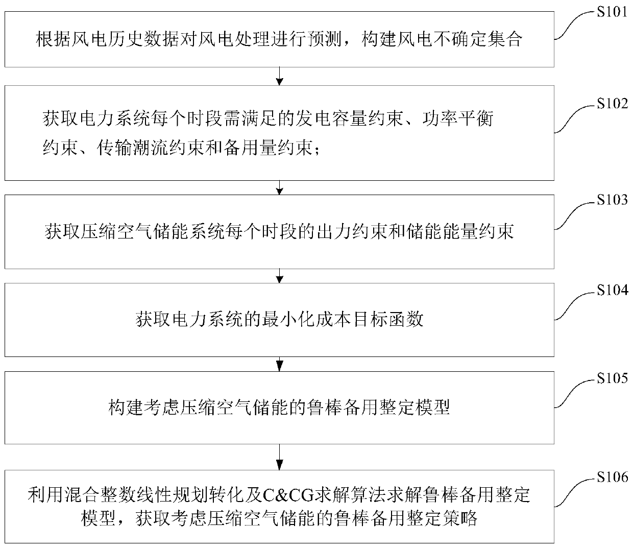 Wind power grid-connected standby setting method and device considering compressed air energy storage