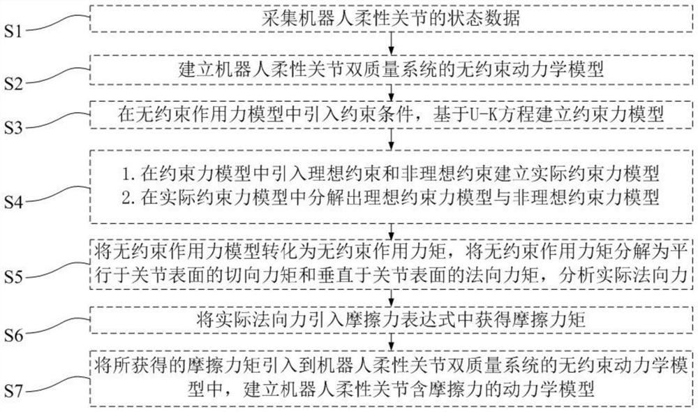 Robot flexible joint friction force analysis and modeling method