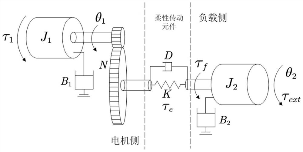 Robot flexible joint friction force analysis and modeling method