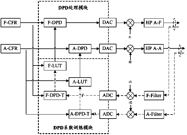 Multi-band broadband digital predistortion (DPD) lookup table generation method, DPD processing method and system