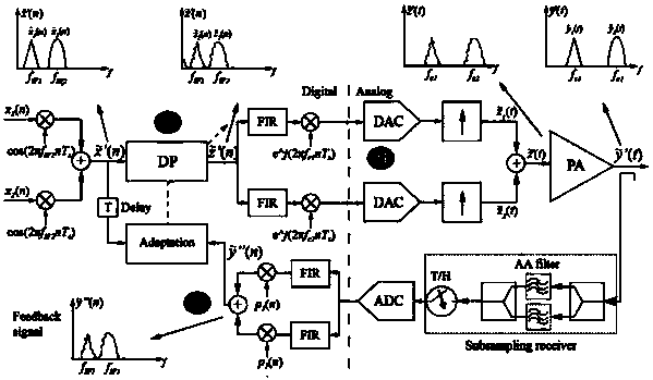 Multi-band broadband digital predistortion (DPD) lookup table generation method, DPD processing method and system