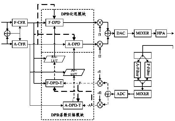 Multi-band broadband digital predistortion (DPD) lookup table generation method, DPD processing method and system